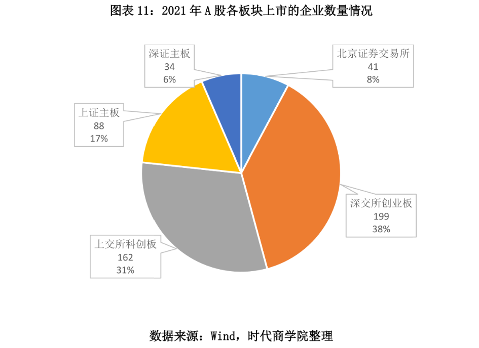 图表 11：2021 年 A 股各板块上市的企业数量情况.png